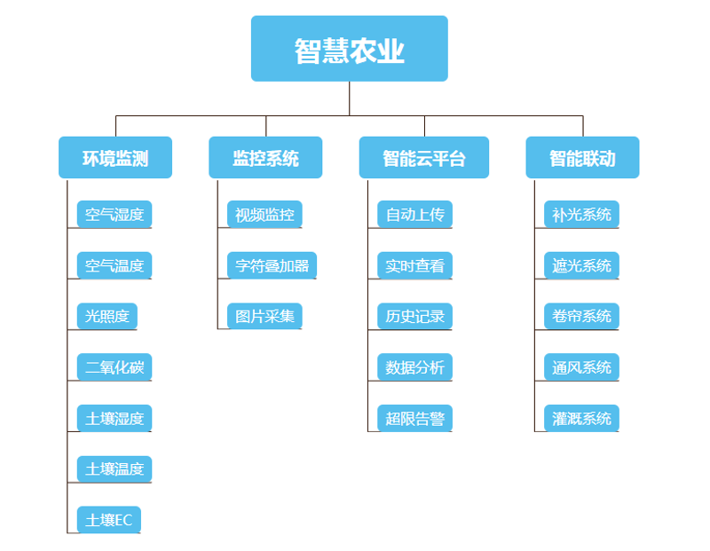智慧农业方案